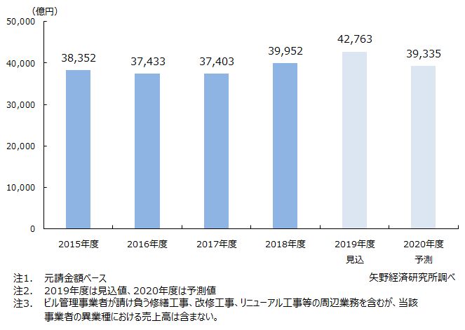 ビル管理市場規模推移・予測